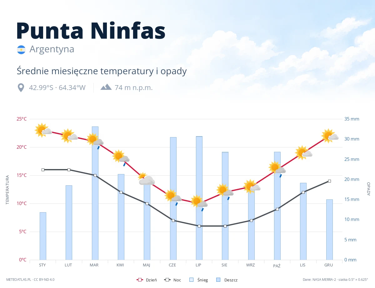 Punta Ninfas - średnie miesięczne temperatury i opady
