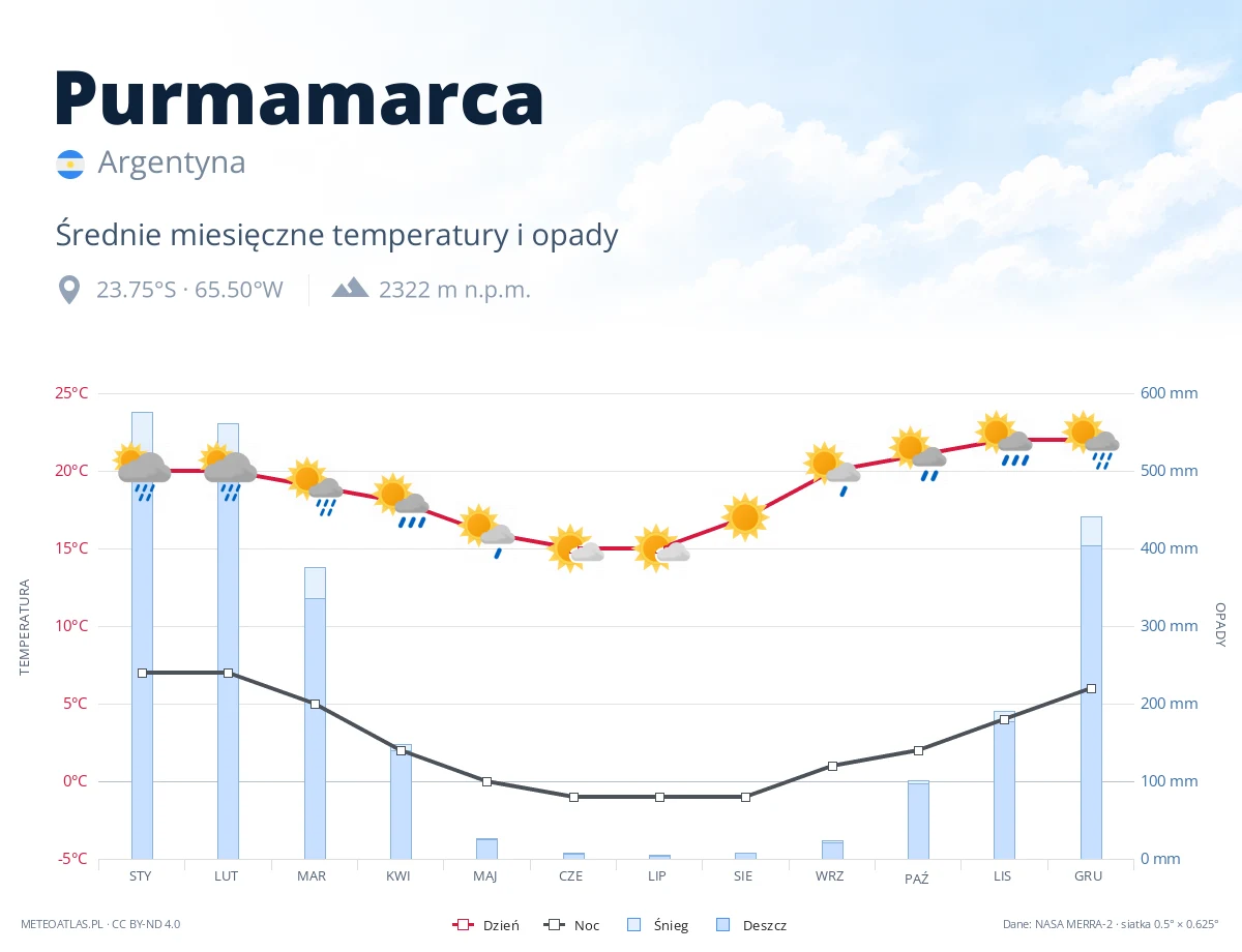 Purmamarca - średnie miesięczne temperatury i opady