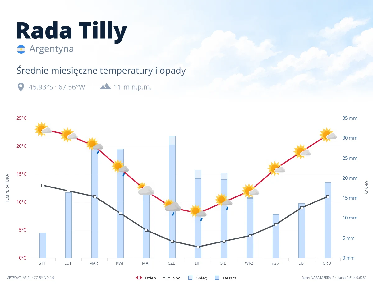 Rada Tilly - średnie miesięczne temperatury i opady