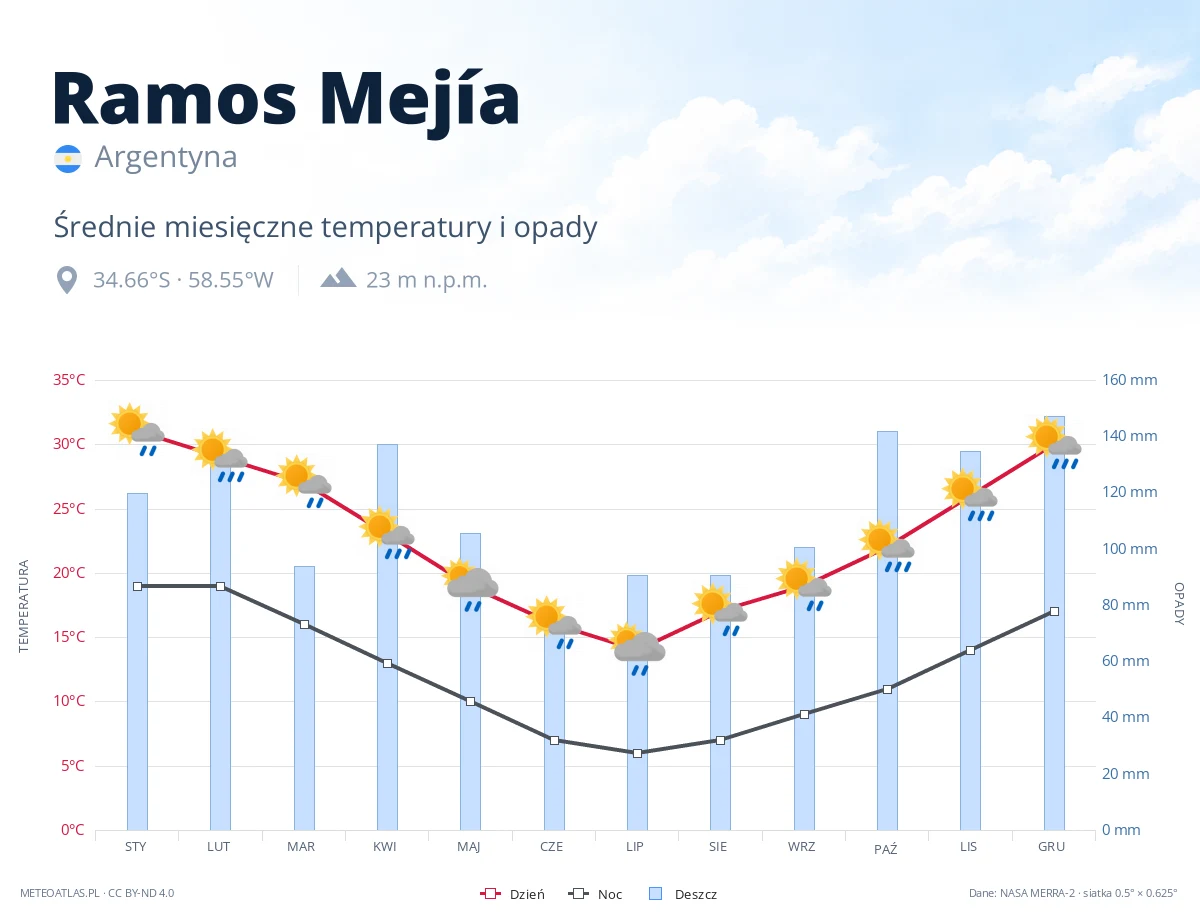 Ramos Mejía - średnie miesięczne temperatury i opady