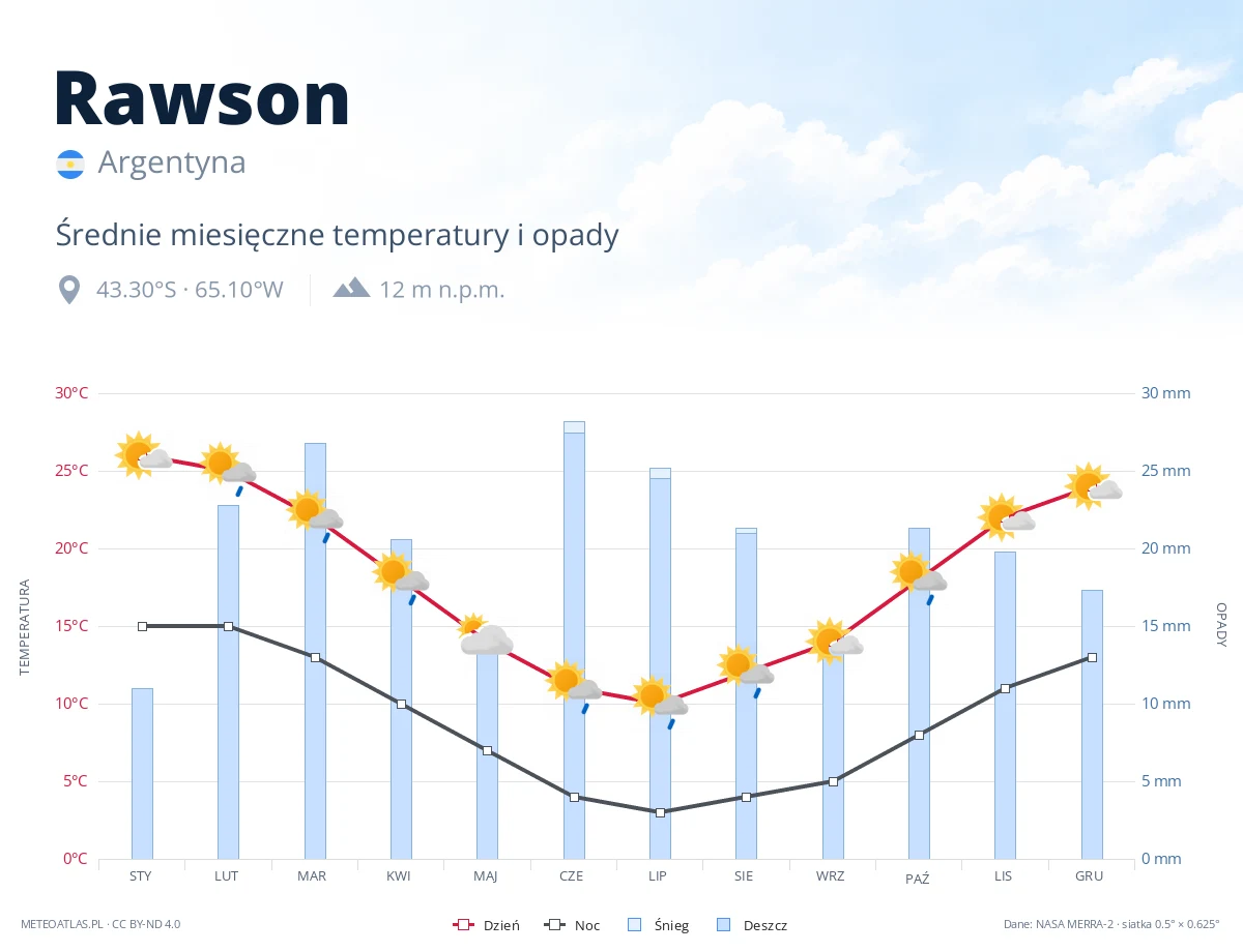 Rawson - średnie miesięczne temperatury i opady