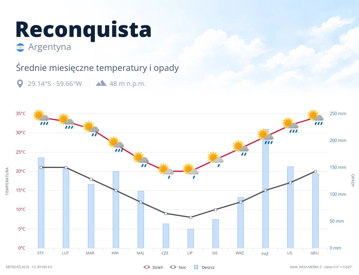 Reconquista - średnie miesięczne temperatury i opady