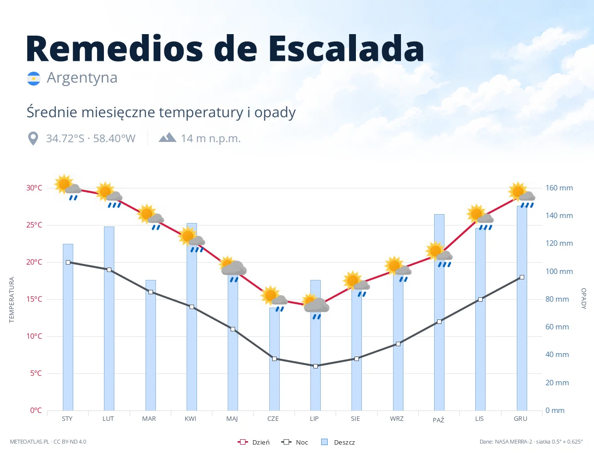 Remedios de Escalada - średnie miesięczne temperatury i opady