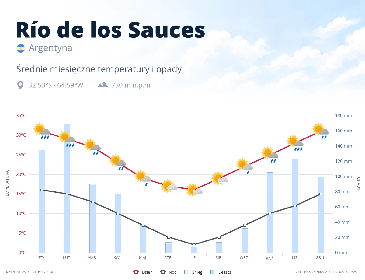 Río de los Sauces - średnie miesięczne temperatury i opady