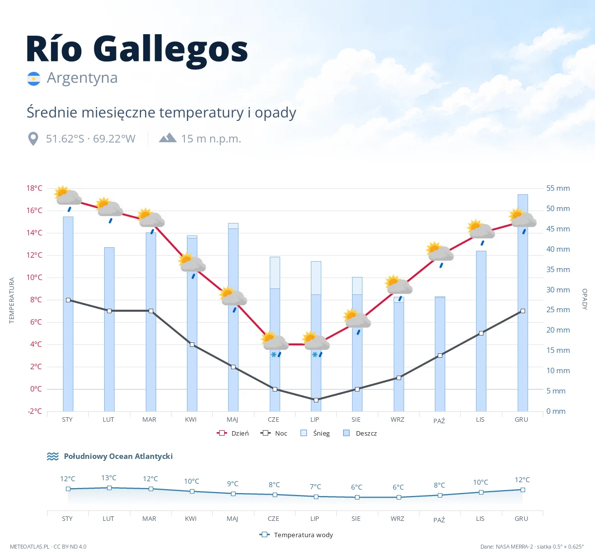 Río Gallegos - średnie miesięczne temperatury i opady