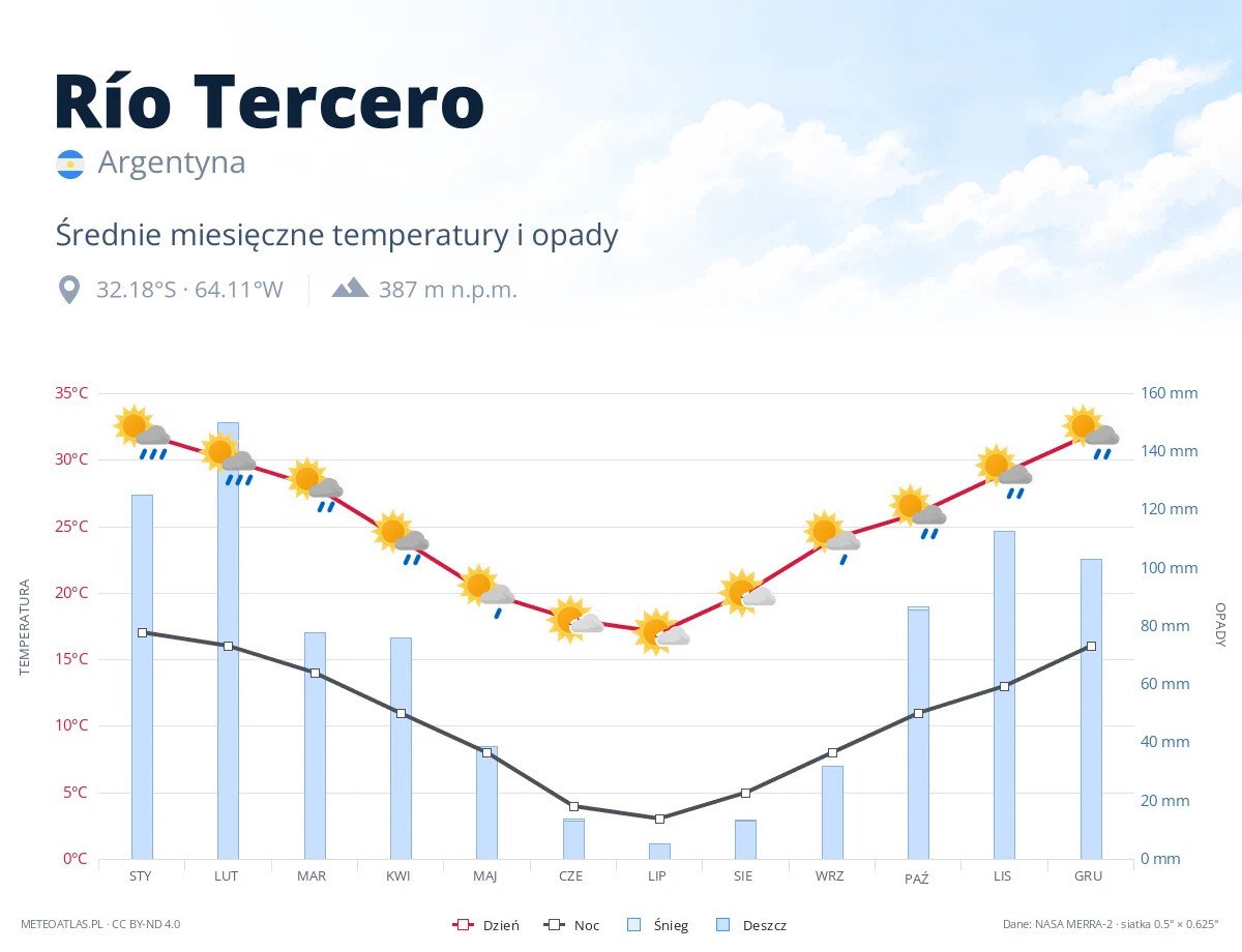 Río Tercero - średnie miesięczne temperatury i opady