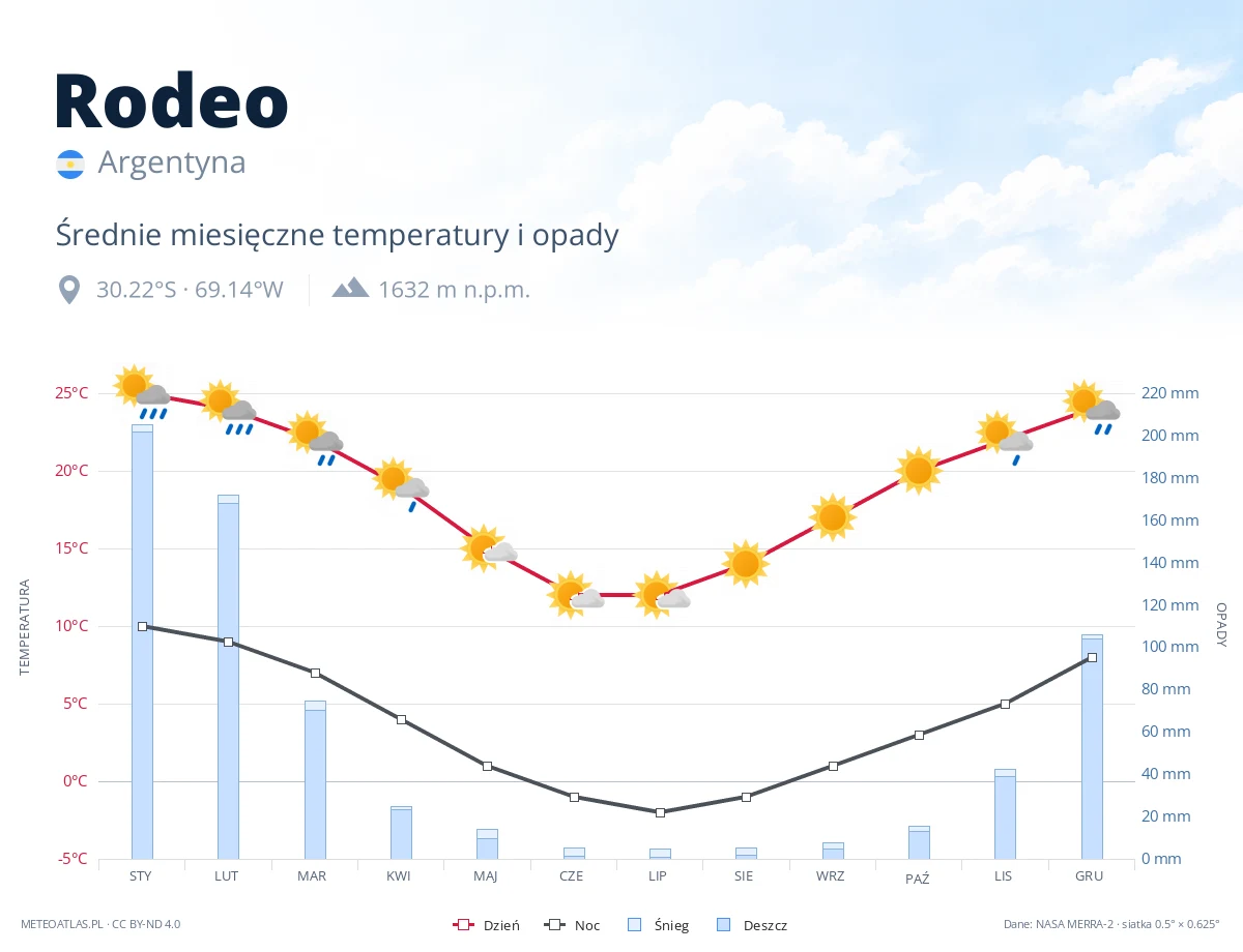 Rodeo - średnie miesięczne temperatury i opady