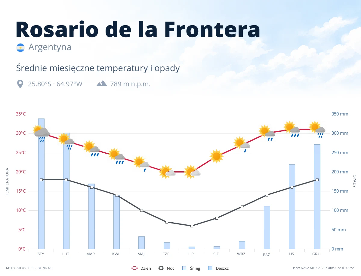 Rosario de la Frontera - średnie miesięczne temperatury i opady