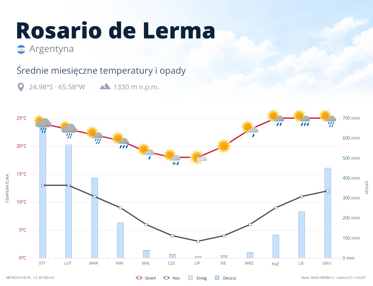 Rosario de Lerma - średnie miesięczne temperatury i opady