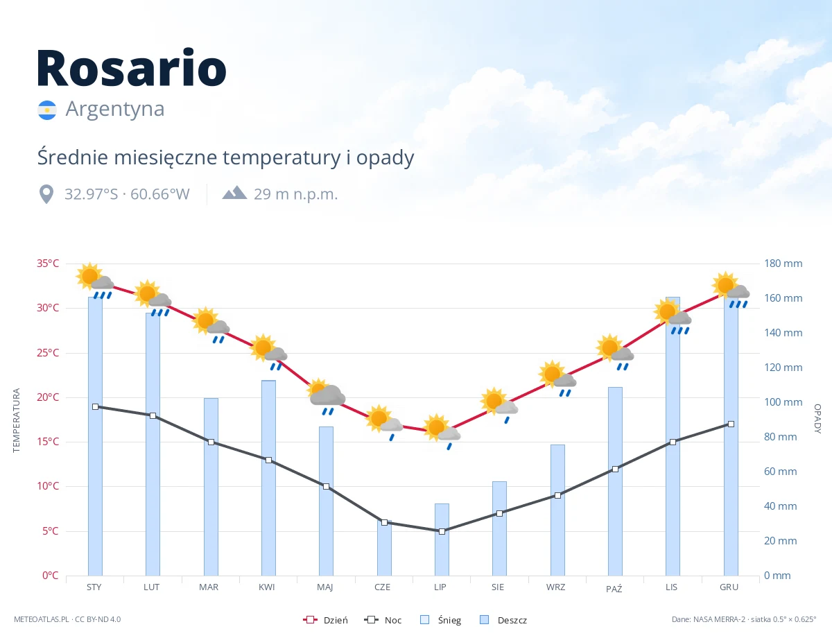 Rosario - średnie miesięczne temperatury i opady