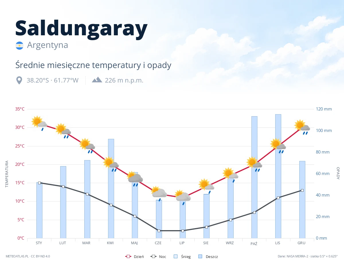 Saldungaray - średnie miesięczne temperatury i opady