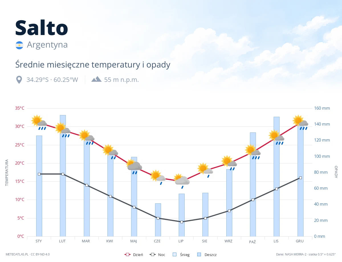 Salto - średnie miesięczne temperatury i opady
