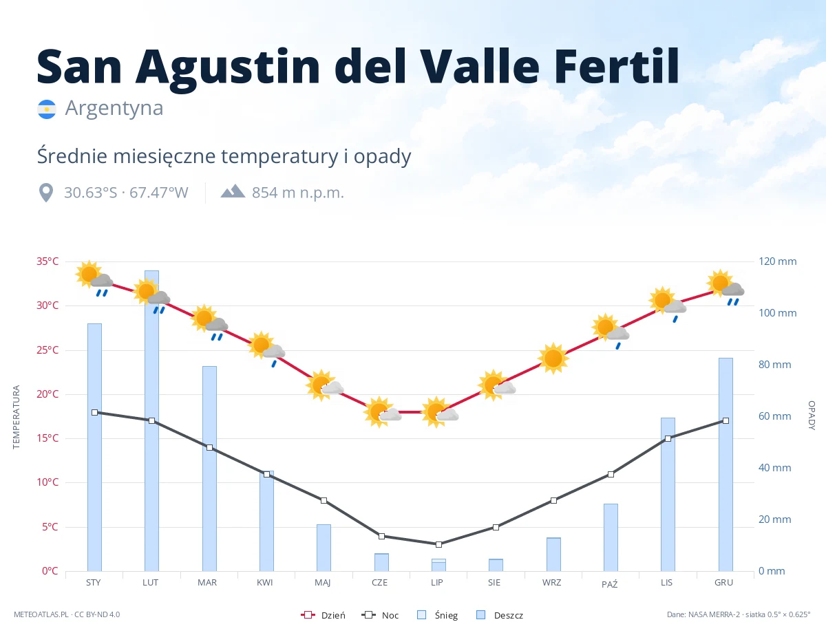 San Agustin del Valle Fertil - średnie miesięczne temperatury i opady