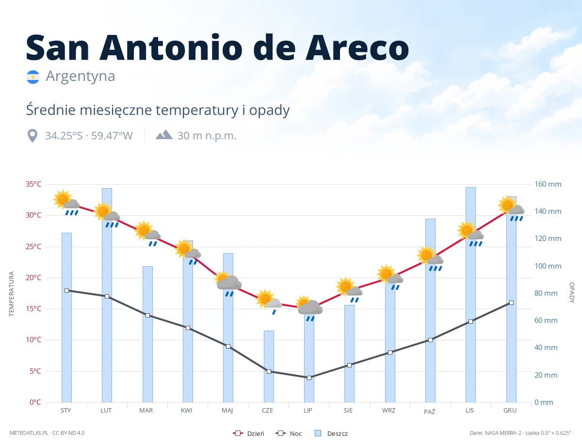 San Antonio de Areco - średnie miesięczne temperatury i opady