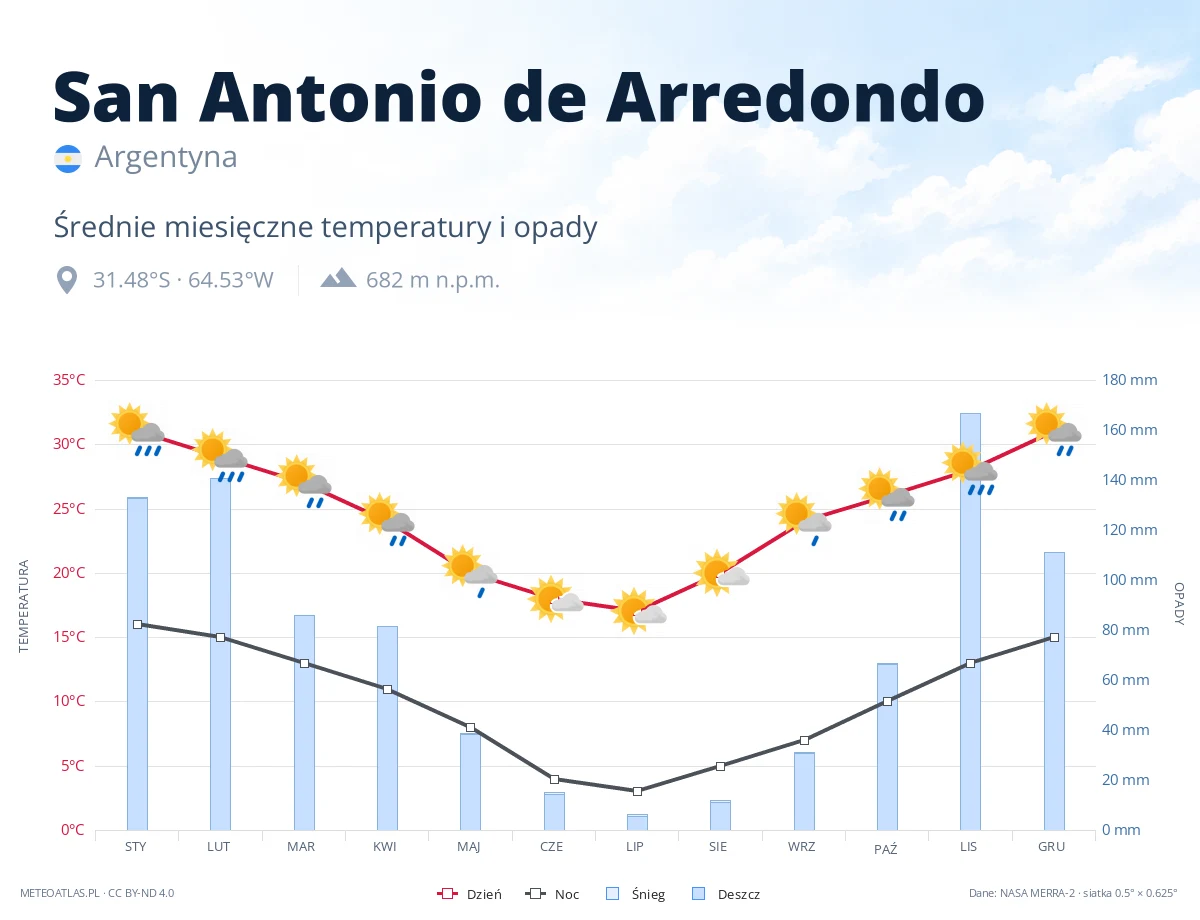 San Antonio de Arredondo - średnie miesięczne temperatury i opady