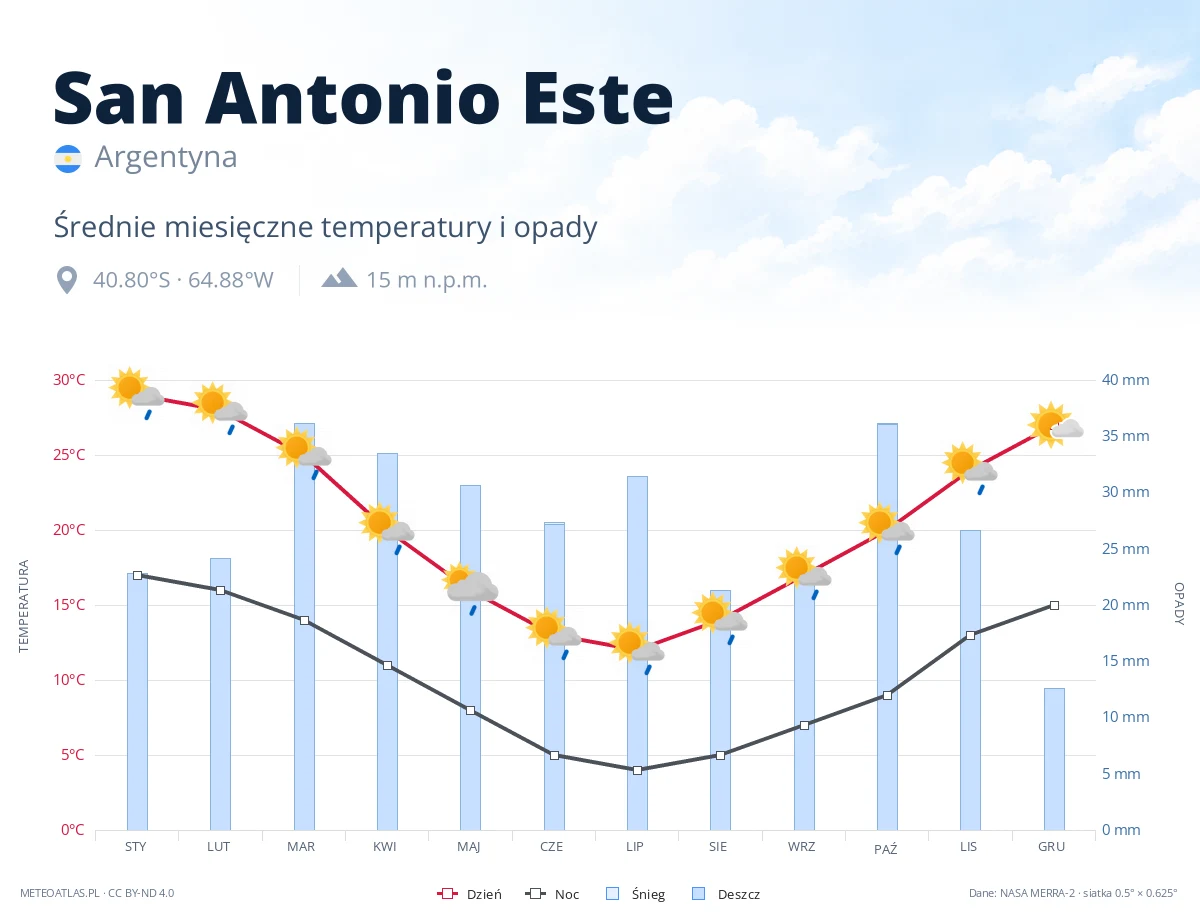 San Antonio Este - średnie miesięczne temperatury i opady