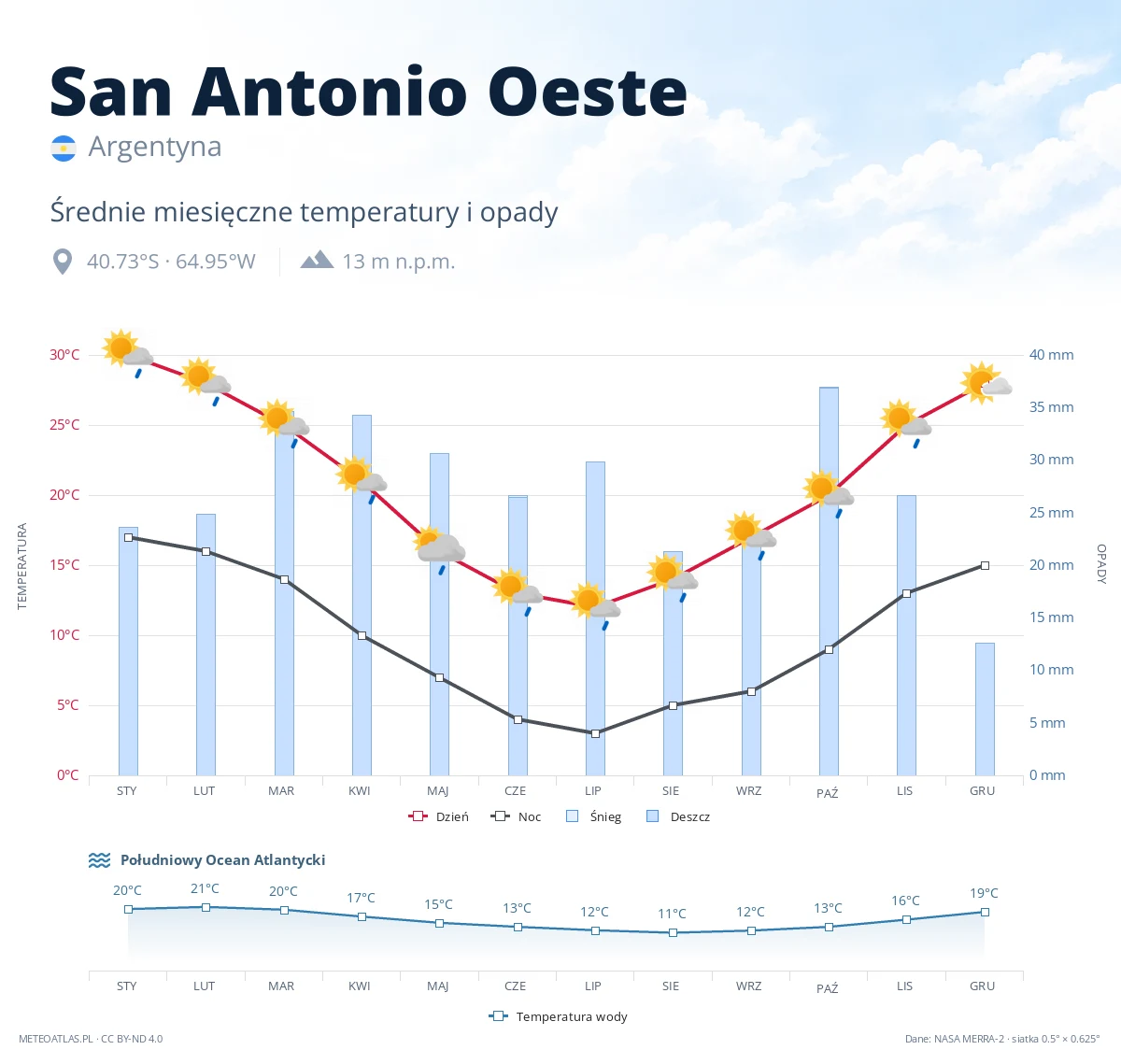 San Antonio Oeste - średnie miesięczne temperatury i opady