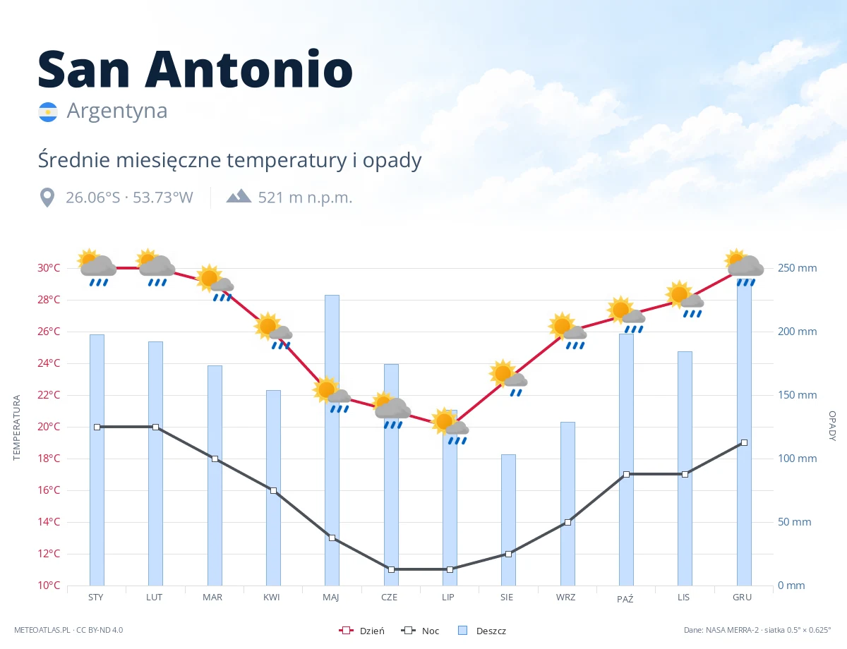 San Antonio - średnie miesięczne temperatury i opady
