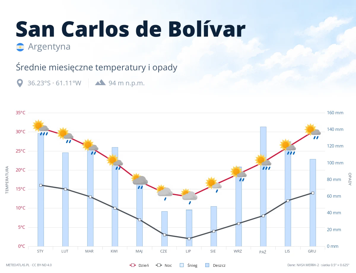 San Carlos de Bolívar - średnie miesięczne temperatury i opady