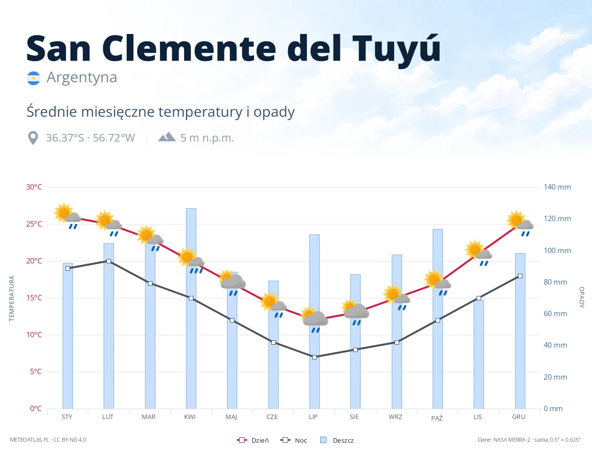 San Clemente del Tuyú - średnie miesięczne temperatury i opady
