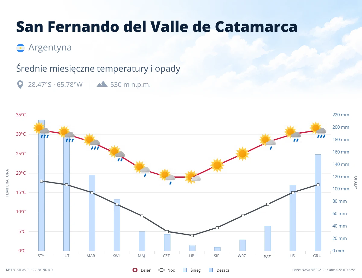 San Fernando del Valle de Catamarca - średnie miesięczne temperatury i opady
