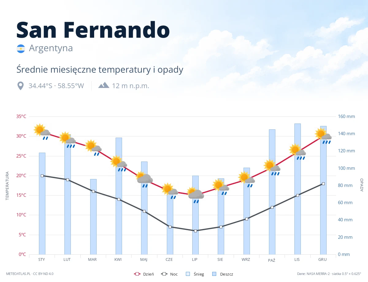 San Fernando - średnie miesięczne temperatury i opady