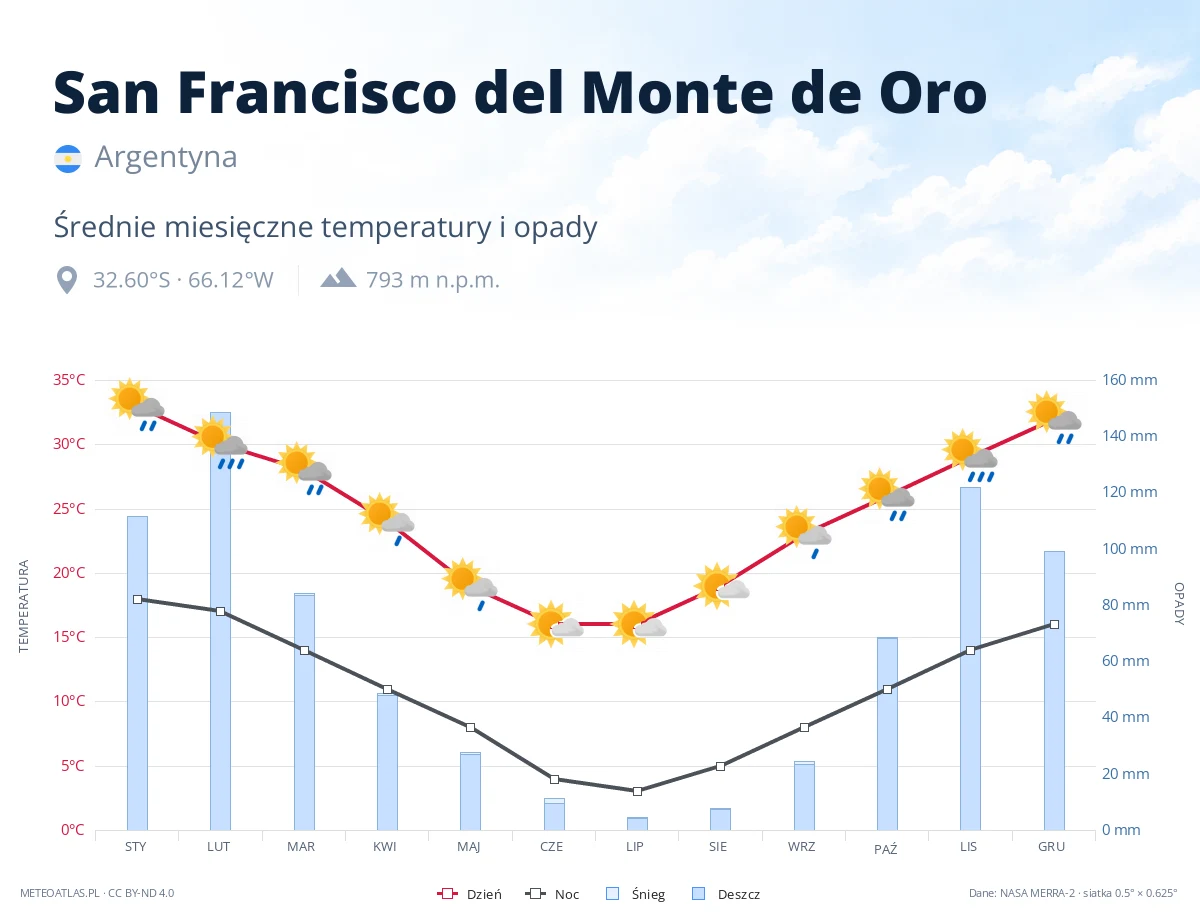 San Francisco del Monte de Oro - średnie miesięczne temperatury i opady