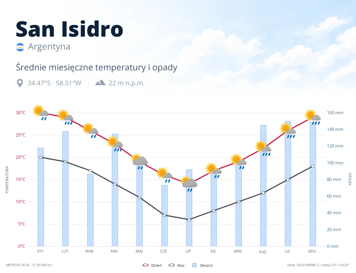 San Isidro - średnie miesięczne temperatury i opady