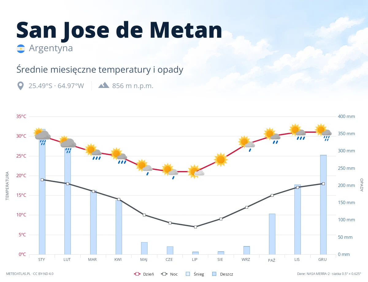 San Jose de Metan - średnie miesięczne temperatury i opady