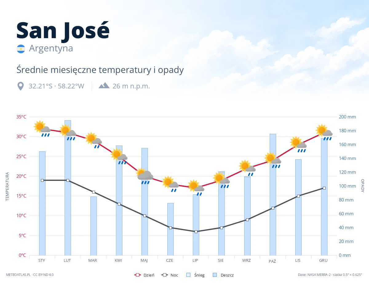 San José - średnie miesięczne temperatury i opady