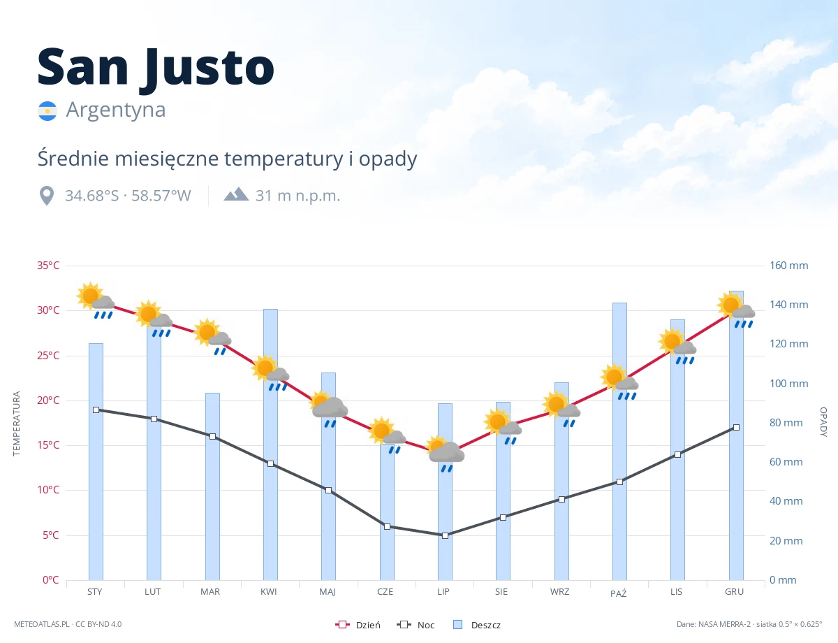 San Justo - średnie miesięczne temperatury i opady