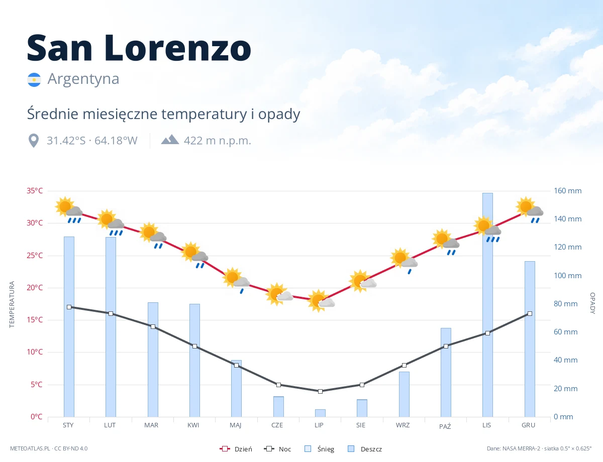 San Lorenzo - średnie miesięczne temperatury i opady