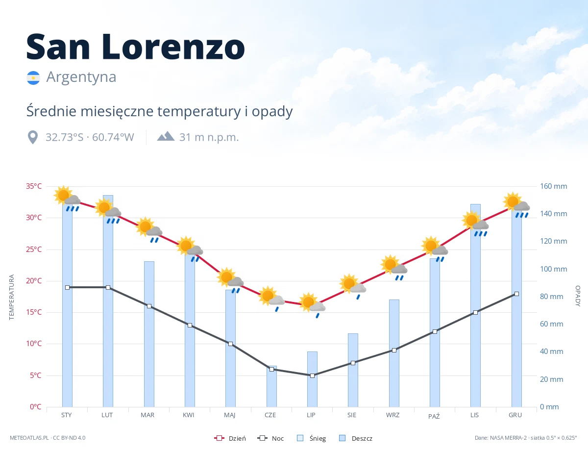 San Lorenzo - średnie miesięczne temperatury i opady