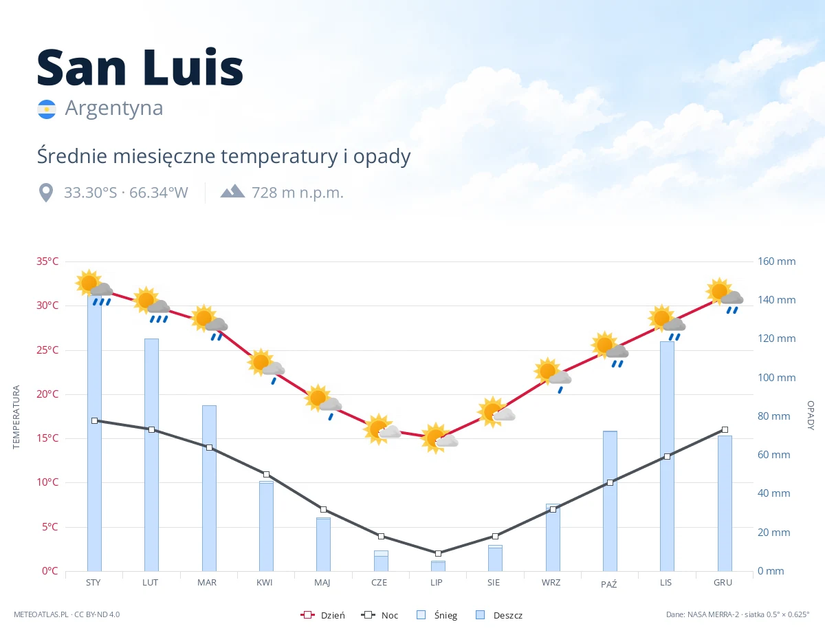 San Luis - średnie miesięczne temperatury i opady