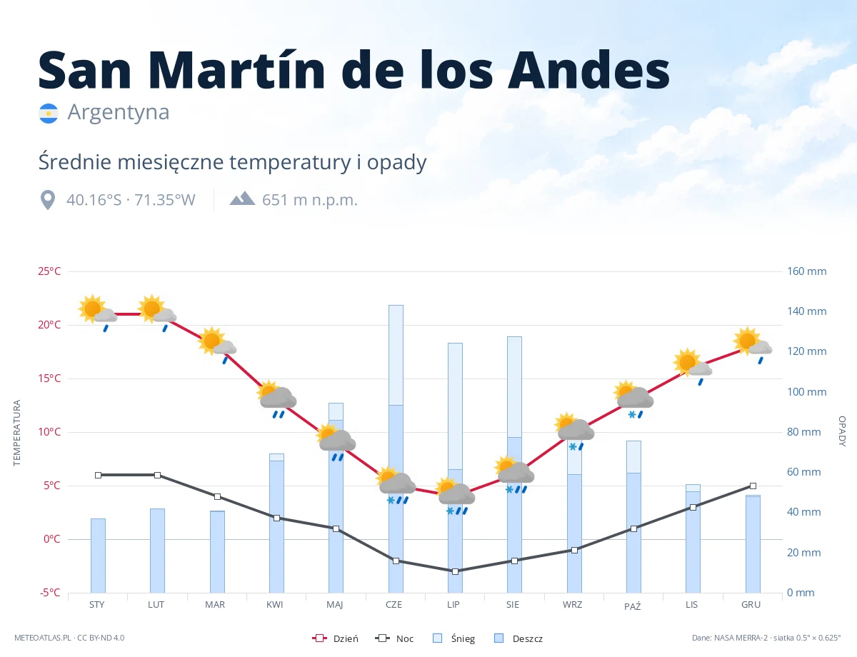 San Martín de los Andes - średnie miesięczne temperatury i opady