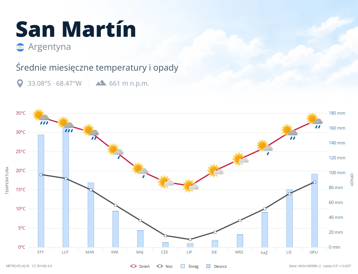 San Martín - średnie miesięczne temperatury i opady