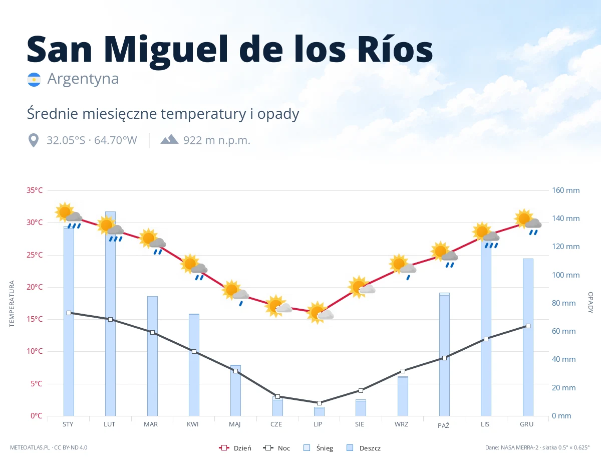 San Miguel de los Ríos - średnie miesięczne temperatury i opady