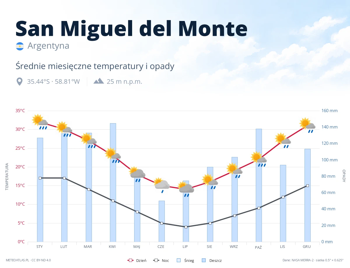 San Miguel del Monte - średnie miesięczne temperatury i opady
