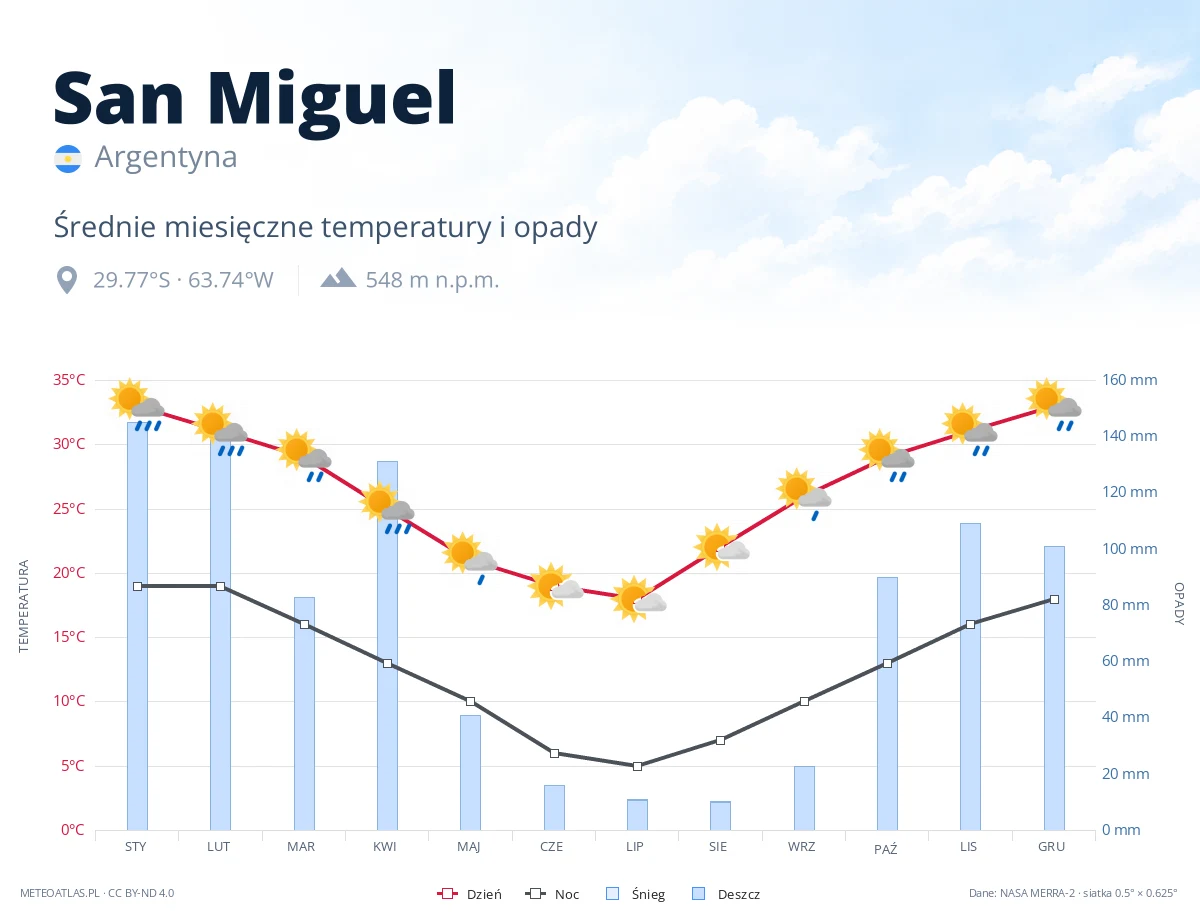 San Miguel - średnie miesięczne temperatury i opady