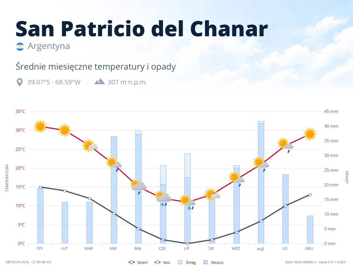 San Patricio del Chanar - średnie miesięczne temperatury i opady