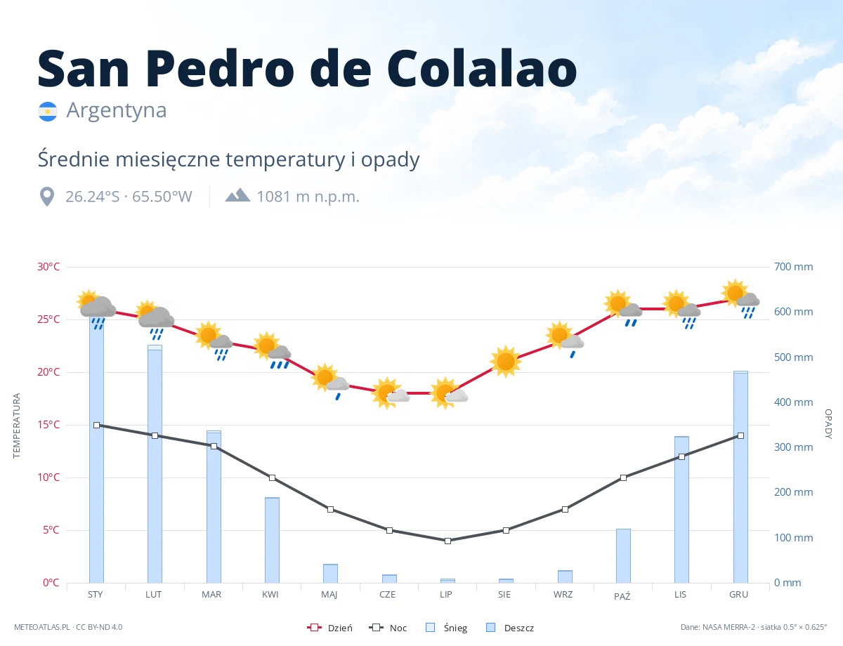 San Pedro de Colalao - średnie miesięczne temperatury i opady