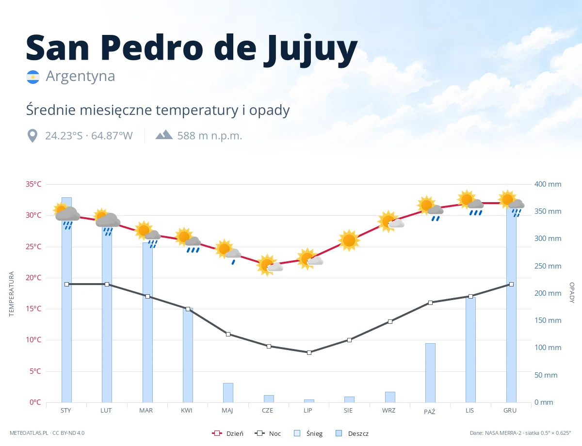 San Pedro de Jujuy - średnie miesięczne temperatury i opady