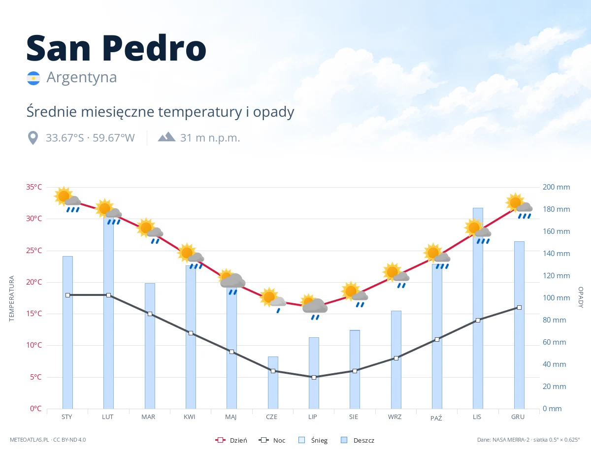 San Pedro - średnie miesięczne temperatury i opady