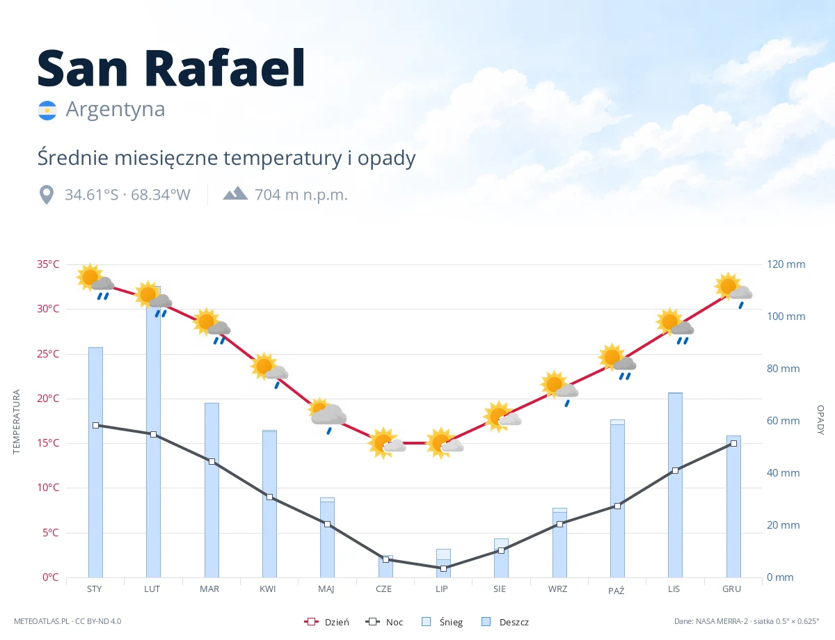San Rafael - średnie miesięczne temperatury i opady