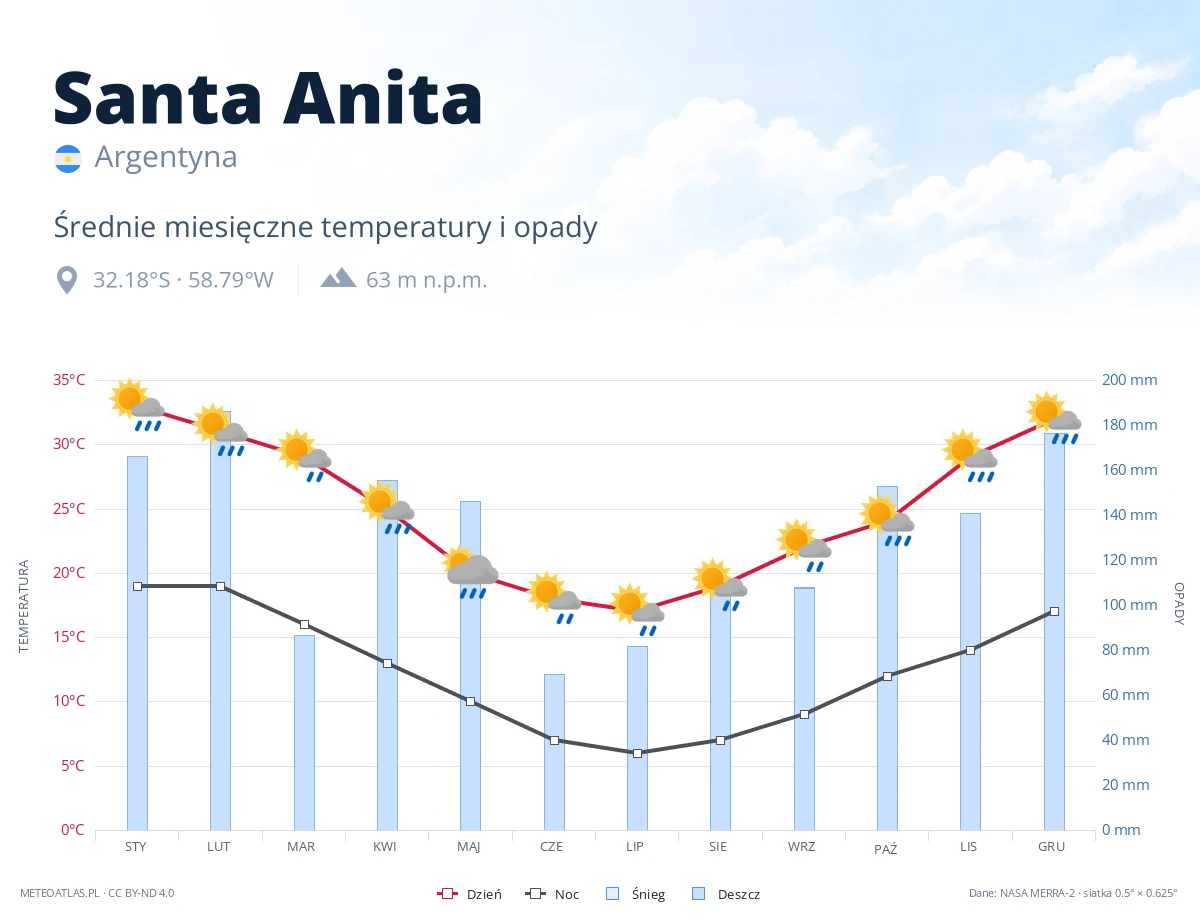 Santa Anita - średnie miesięczne temperatury i opady