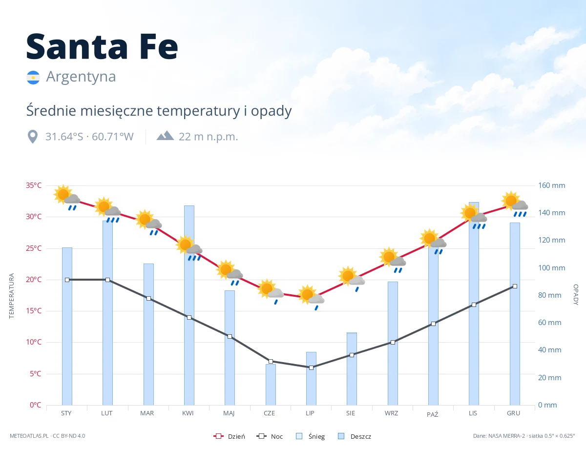 Santa Fe - średnie miesięczne temperatury i opady