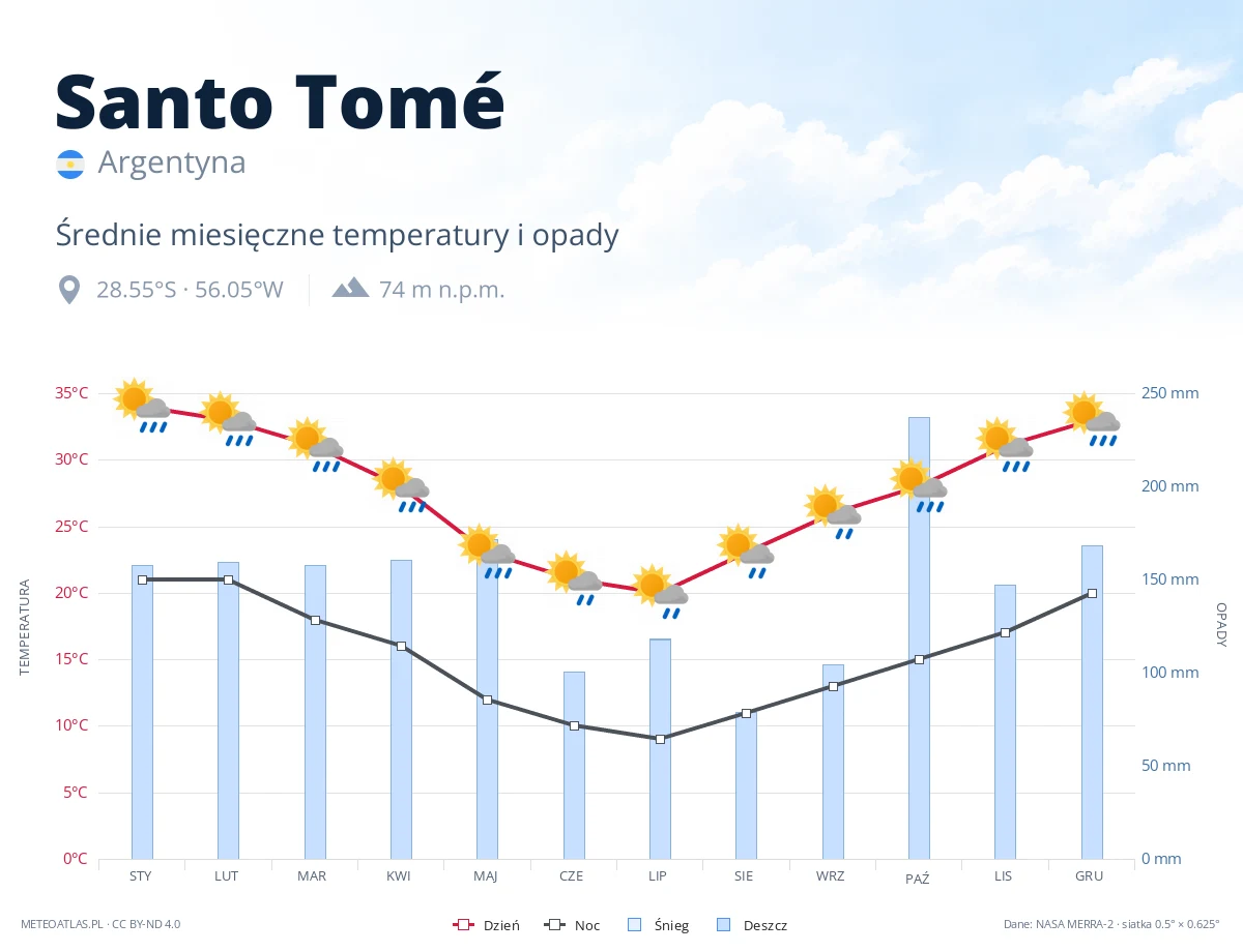 Santo Tomé - średnie miesięczne temperatury i opady