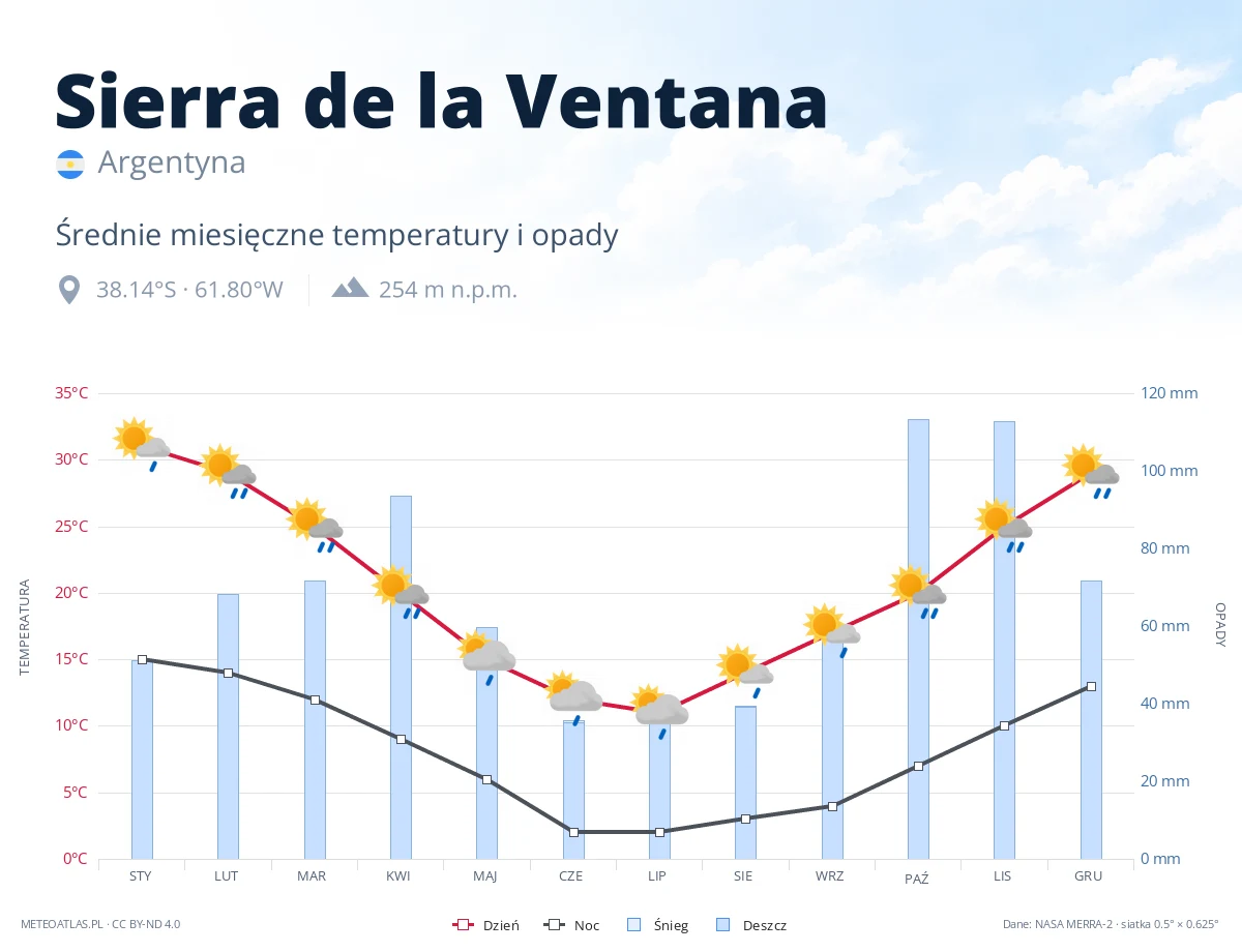 Sierra de la Ventana - średnie miesięczne temperatury i opady