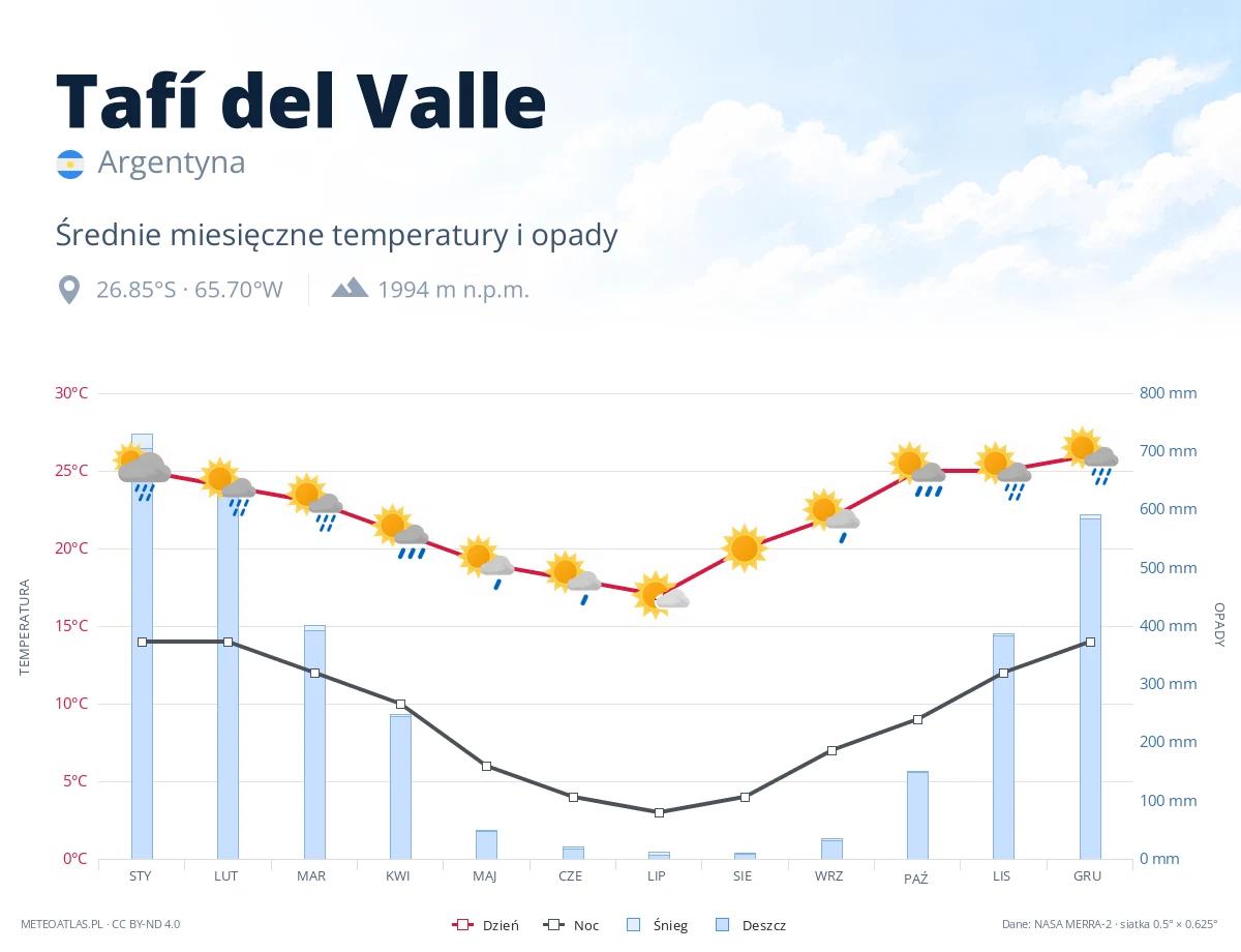 Tafí del Valle - średnie miesięczne temperatury i opady