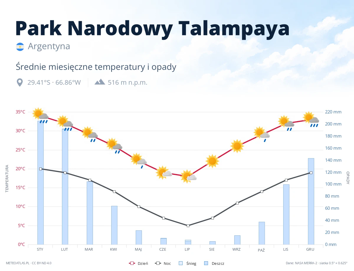 Park Narodowy Talampaya - średnie miesięczne temperatury i opady